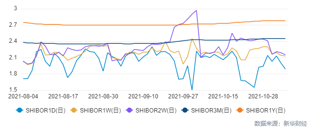 新华 dr 怎么样【货币市场日报】短端资金利率续跌 存单一级市场3M品种交投活跃_https://www.jmylbn.com_新闻资讯_第2张