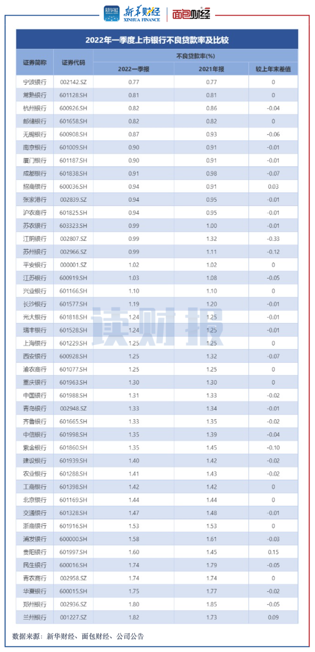 图3：2022年一季度上市银行不良贷款率及比较.png