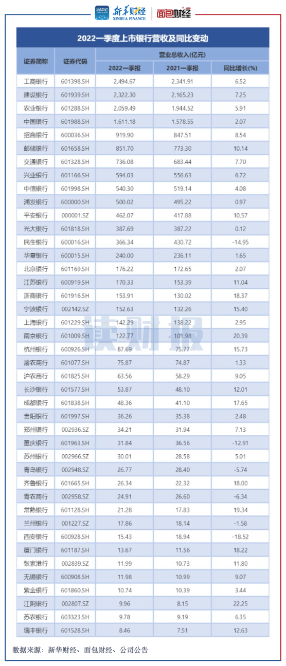 图1：2022年一季度上市银行营收及同比变动.png