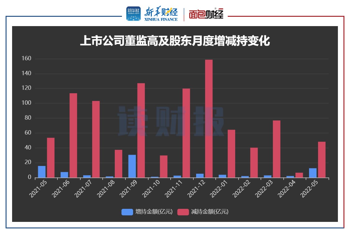 图1：2021年5月至2022年5月上市公司董监高及关联人月度增减持金额变化.jpg