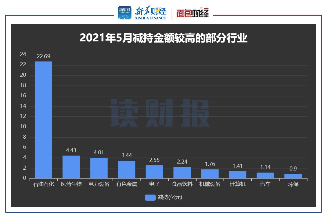 图2：2022年5月减持金额较高的部分行业.jpg