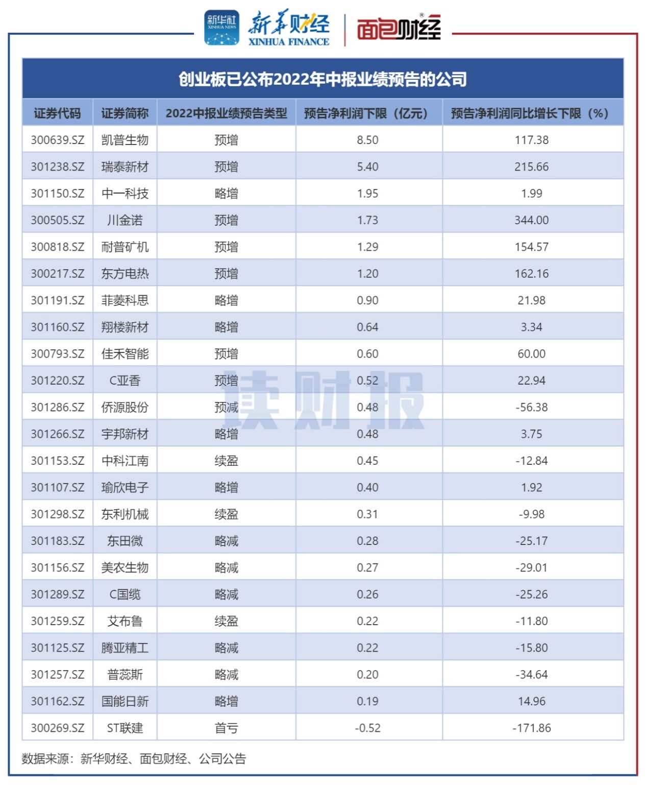 图2：截至6月28日创业板已公布2022年中报业绩预告公司.jpg