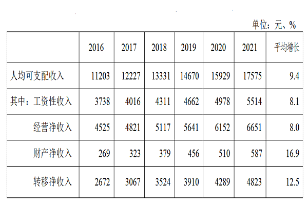 2016-2021年四川省农村居民人均可支配收入情况.png