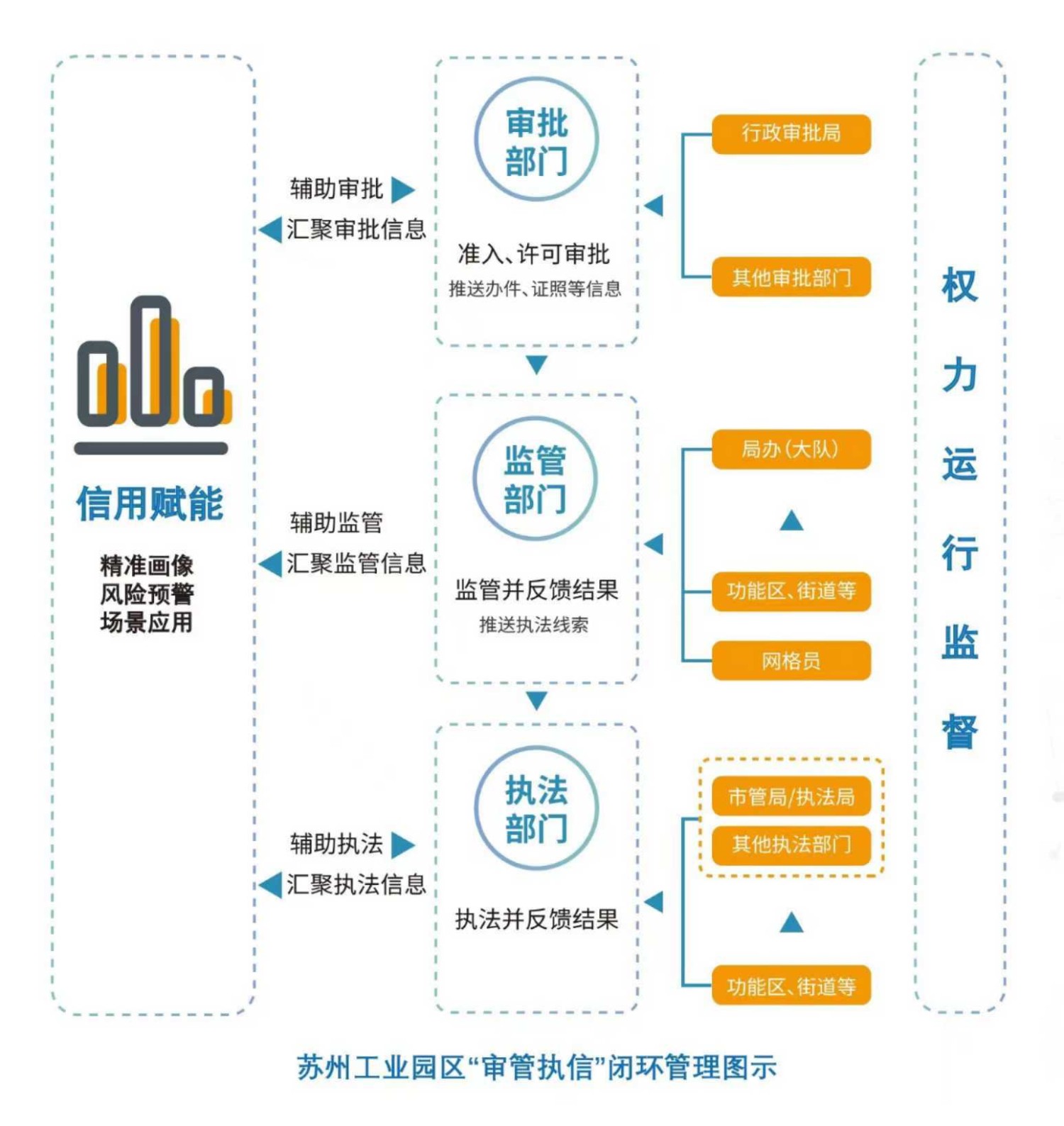 监管,执法全链闭环,权责清晰,信息共享,高效协同,数据赋能的新模式