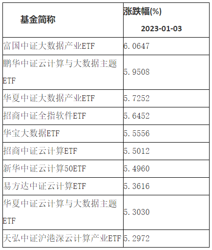 2023年首日“开门红” 基金公司关注后续机遇 