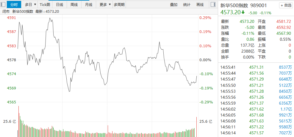 【新华500】新华500指数（989001）1月18日缩量跌0.11% 