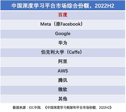 IDC报告：中国深度学习开源框架市场呈现三强格局 飞桨超越TensorFlow 