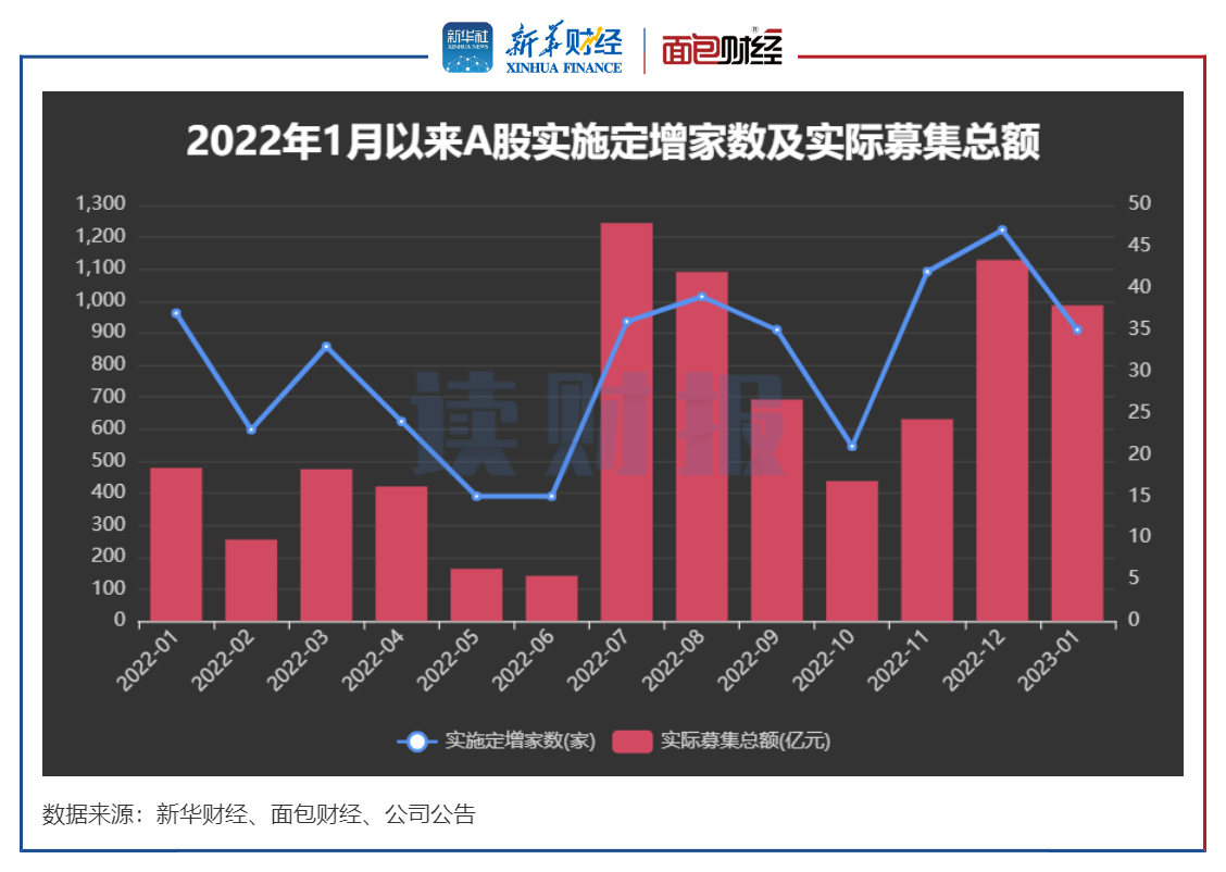 【读财报】1月上市公司定增动态：实际募资986.86亿元 同比翻倍增长 