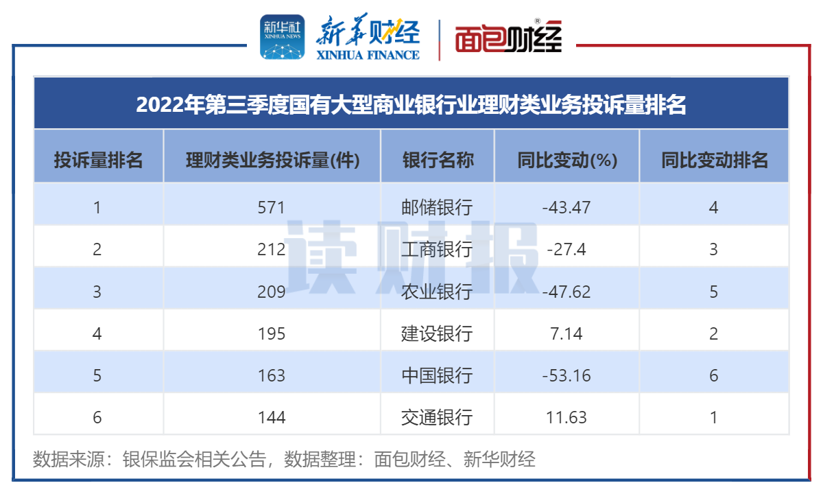 图3：2022年第三季度国有大型银行理财类业务投诉量排名.png