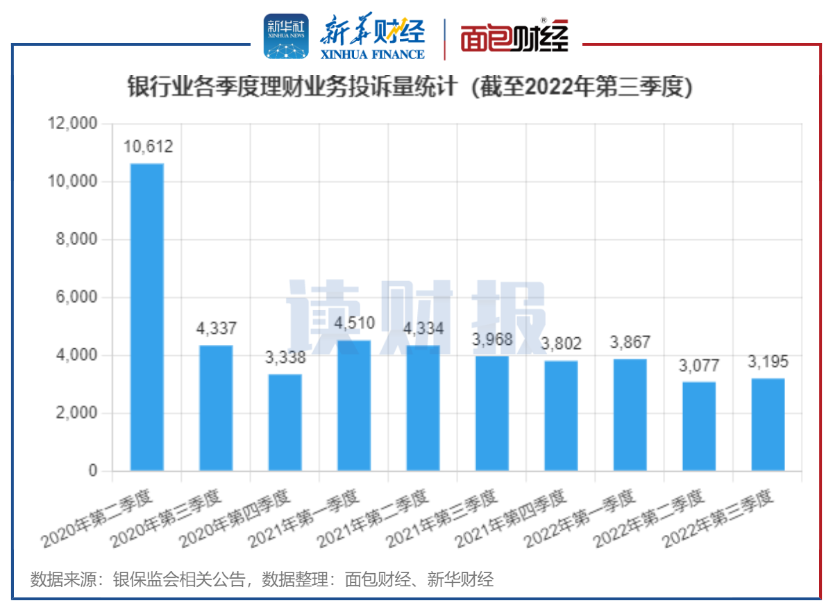 【读财报】三季度银行理财消费投诉透视：行业投诉量同比下降 招商银行被投诉量位居股份行榜首 