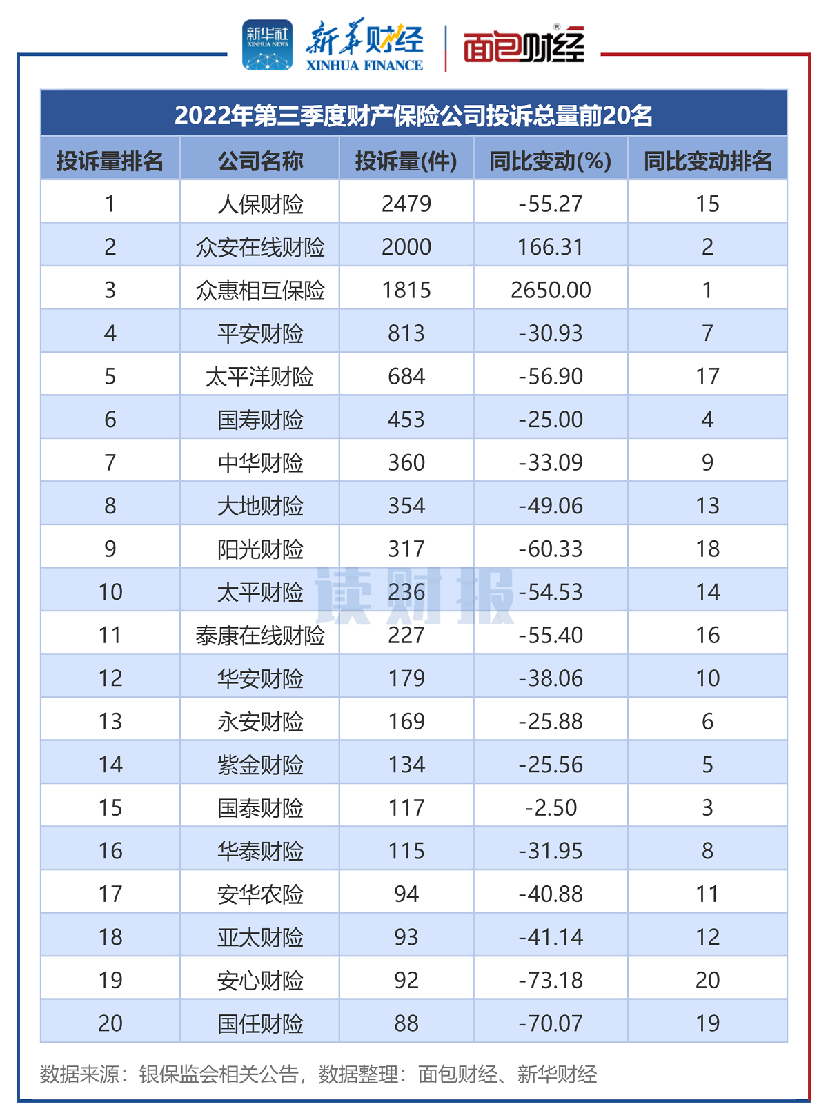 【读财报】三季度财险公司消费投诉透视：人保、众安在线、众惠相互保险投诉量居前三 