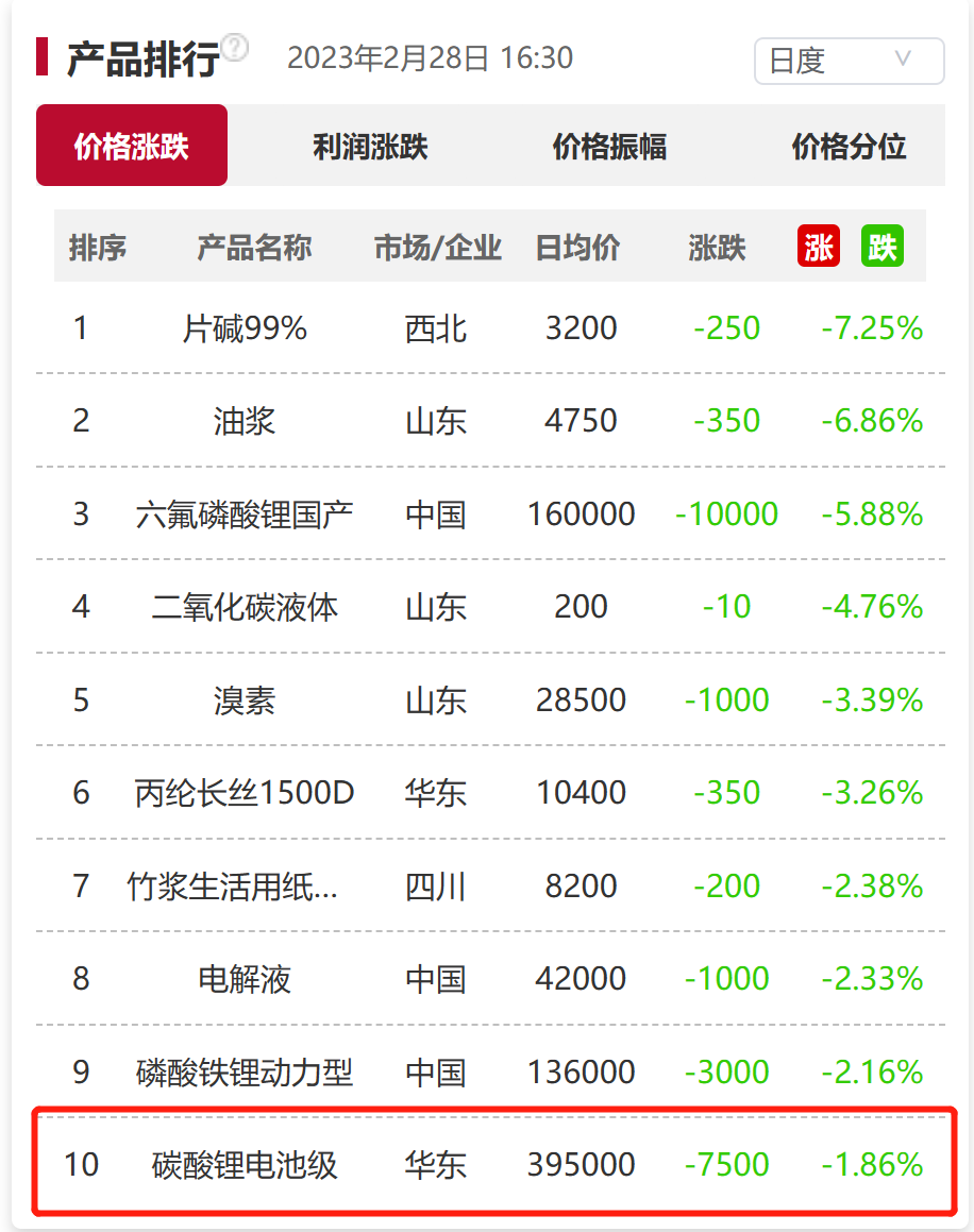 60万元/吨跌到40万元/吨仅用3个月 业内：电池级碳酸锂价格或将继续下跌 