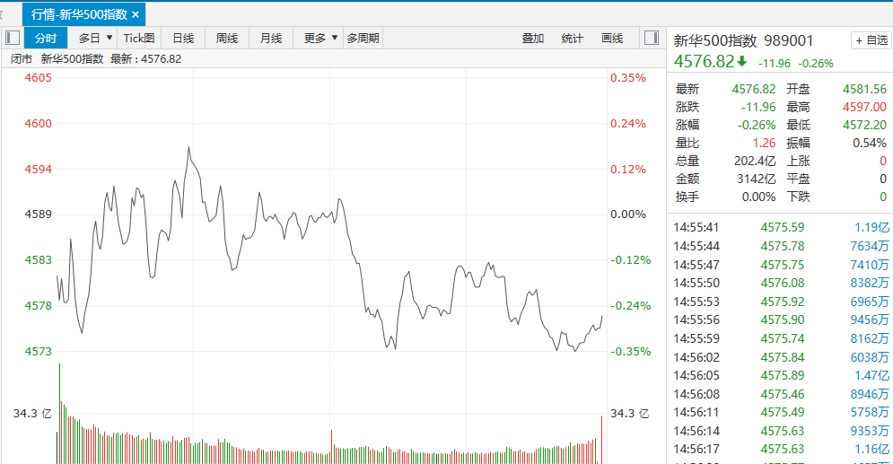 【新华500】新华500指数（989001）2日冲高回落跌0.26% 