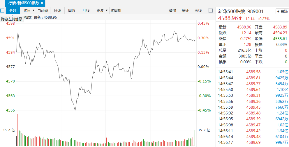 【新华500】新华500指数（989001）3日探底回升涨0.27% 