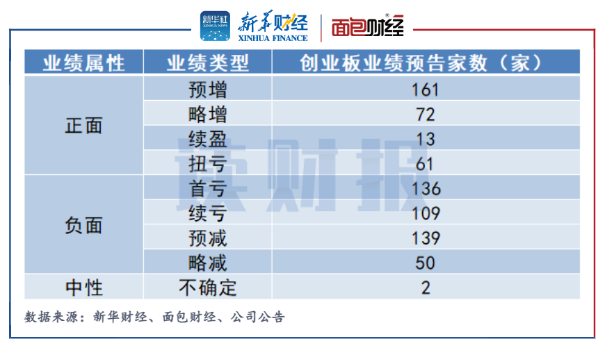 【读财报】创业板公司业绩透视：超四成预喜 机械设备、医药生物及电力设备行业表现强势 