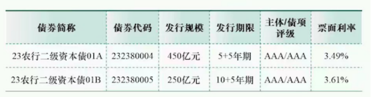 农业银行发行700亿元二级资本债进一步增强资本实力 