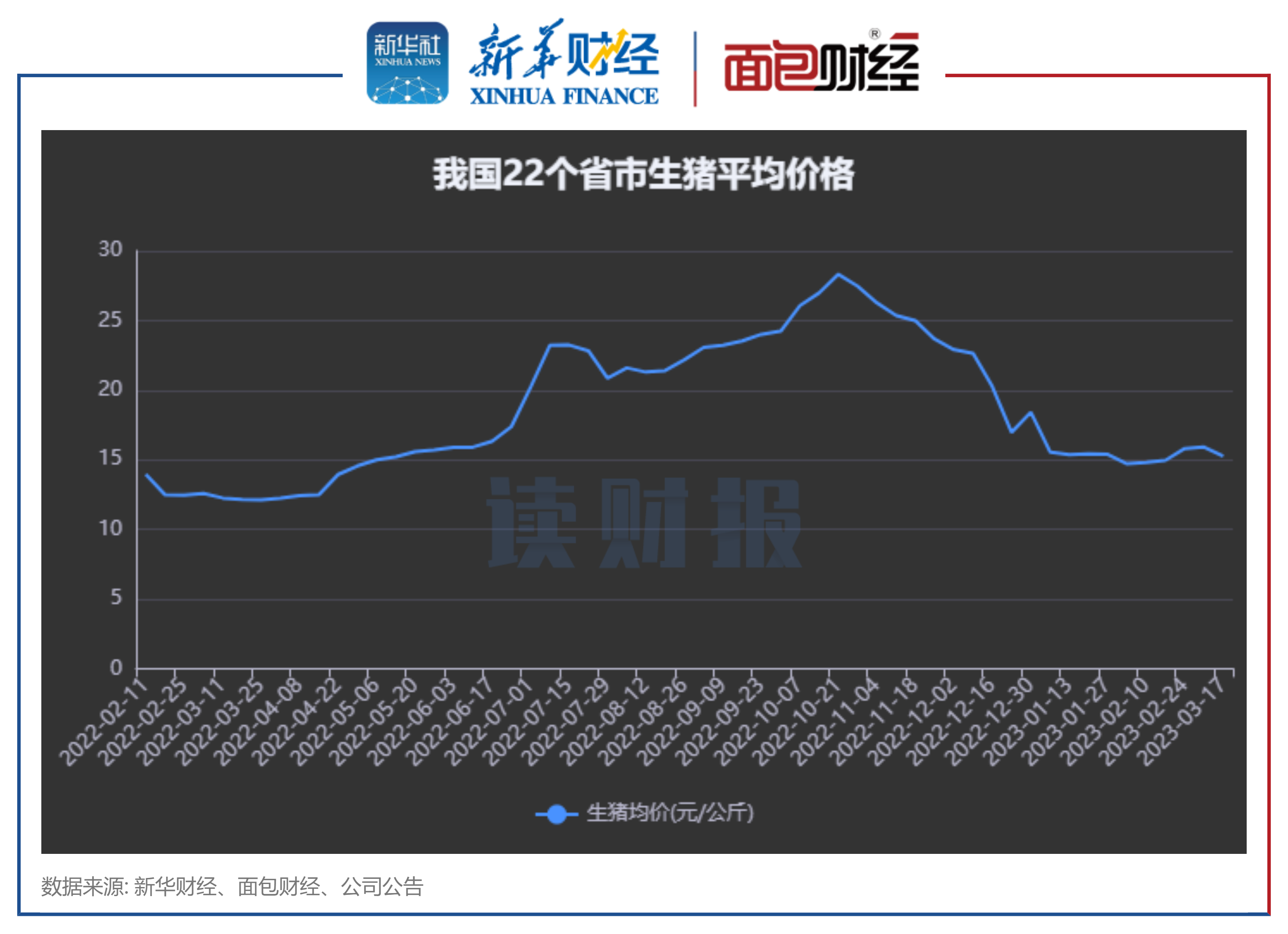 【读财报】猪价年内走势平稳 上市猪企2月销量、收入同比普增 