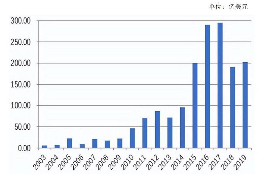 2003-2019年中国制造业对外直接投资流量情况1.jpg