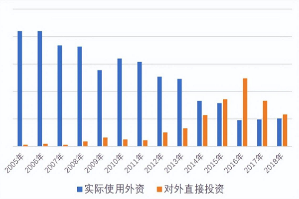 2005-2018年中国6个劳动力密集型产业使用外资与对外投资对比.png