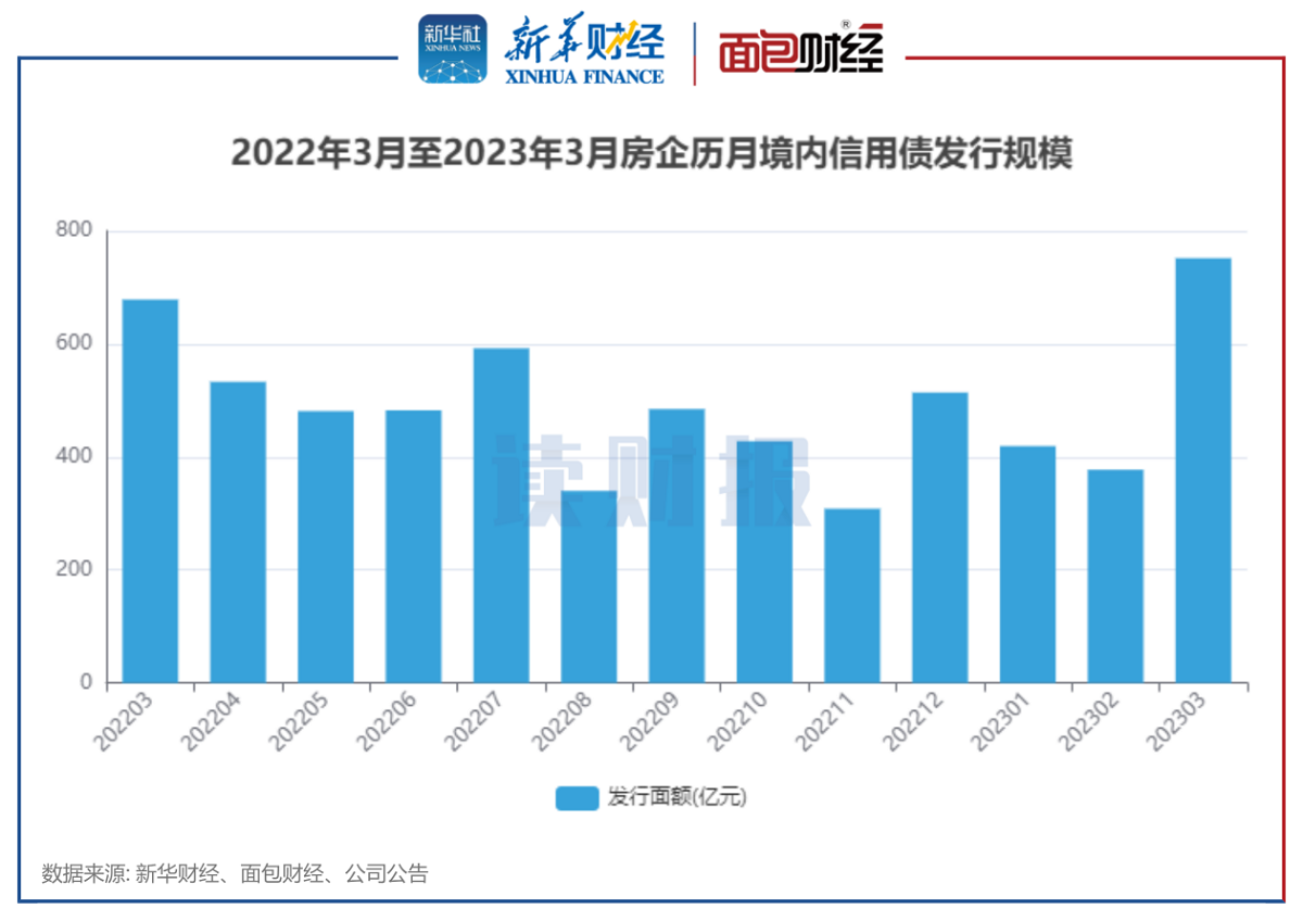 【读财报】房企3月融资：境内信用债发行规模环比翻倍 美元债发行回落 