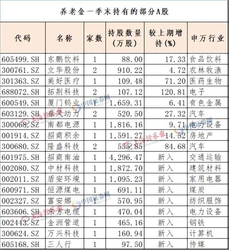 超1.65万亿元！最新养老金持仓名单出炉 