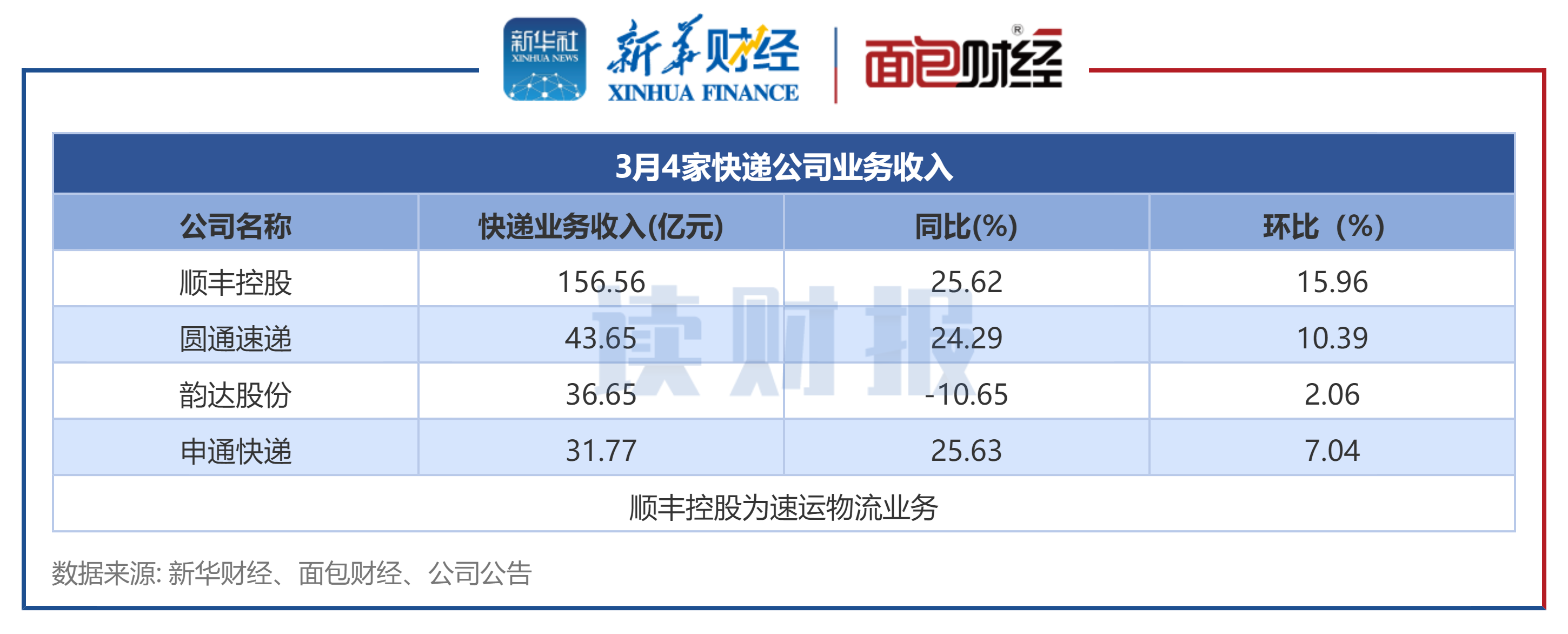 【读财报】快递公司3月经营数据：圆通业务总量居首 单票收入普降 