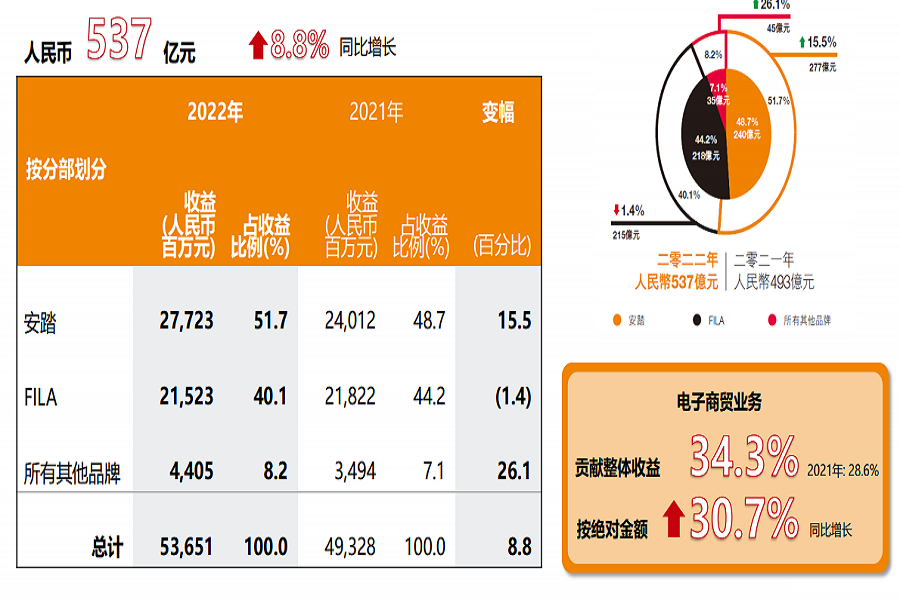 2021-2022年安踏主要财务数据.png