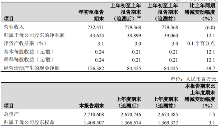 “三桶油”一季报出炉：日赚10.6亿元 中石化中海油净利下滑 