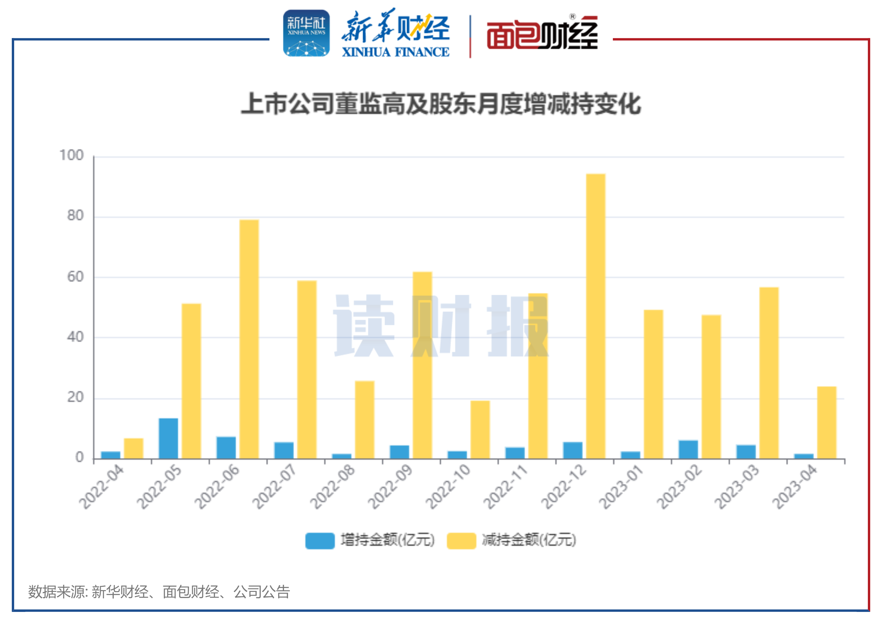 【读财报】4月董监高增减持动态：减持总额同比上升超200% 基础化工行业增持金额最多 