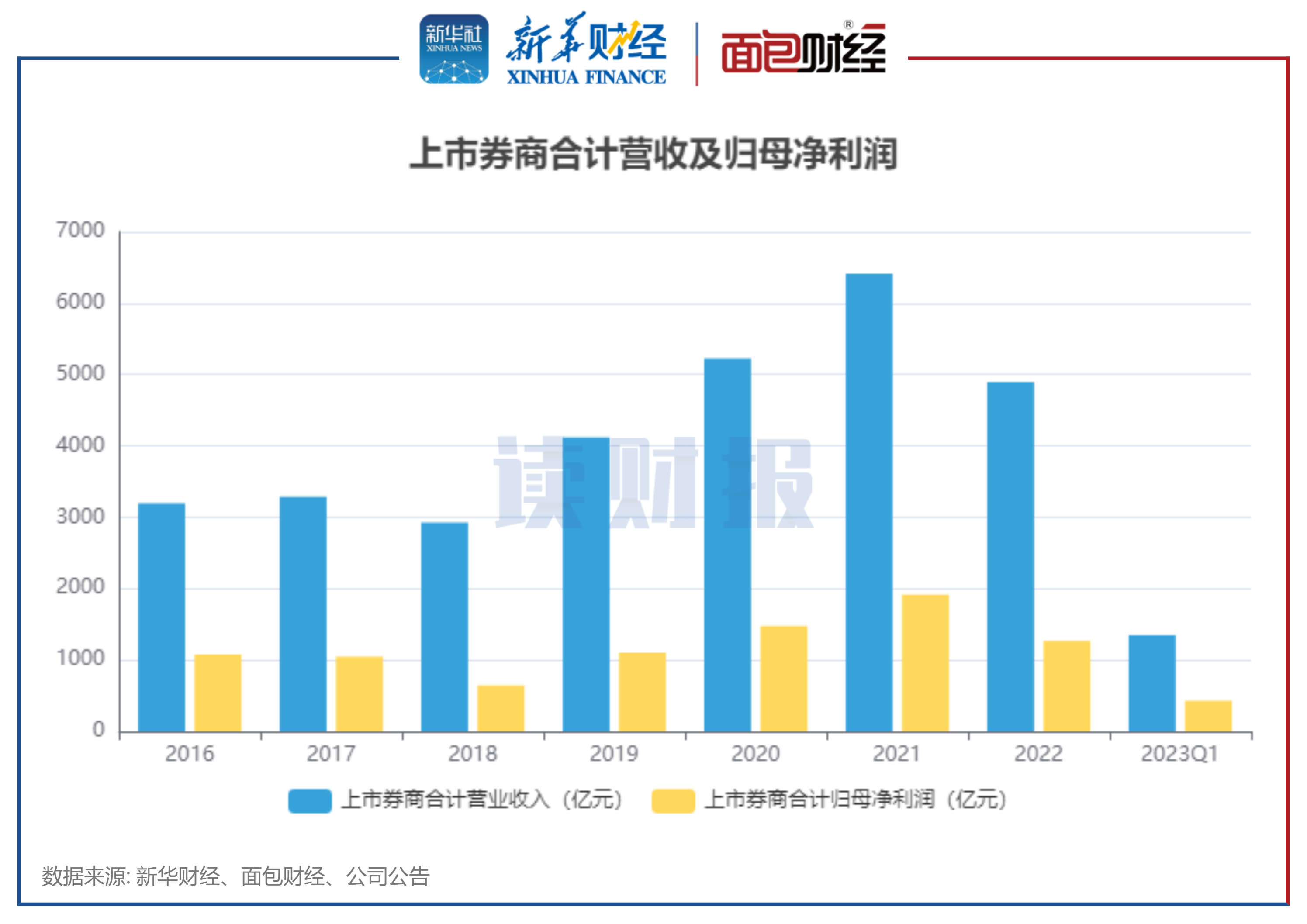 【读财报】43家上市券商一季度业绩透视：净利润升逾八成 2022年超半数净资本规模同比减少 