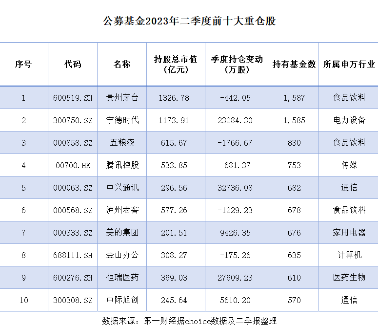 公募前十大重仓股4只换“新”：白酒股连遭减持，通信股成加仓重点 