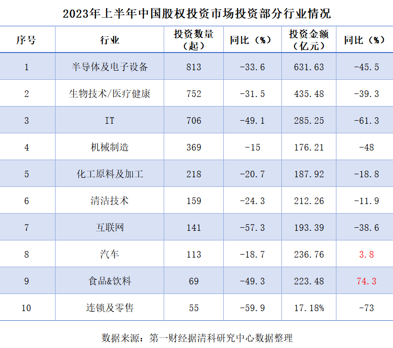 上半年中国股权投资总额同比下滑四成 国资仍是最重要资金来源 