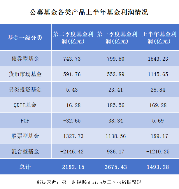 公募上半年盈利近1500亿元 主动权益类基金却亏逾1440亿元 