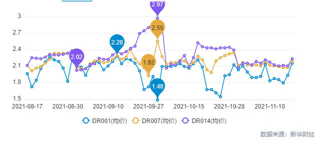 新华 dr 怎么样【货币市场日报】隔夜资金利率续升至2%上方 1Y存单成交额占比近七成_https://www.jmylbn.com_新闻资讯_第4张