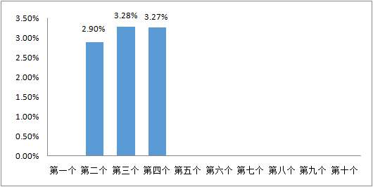 2月8日一揽子原油平均价格变化率为3 27