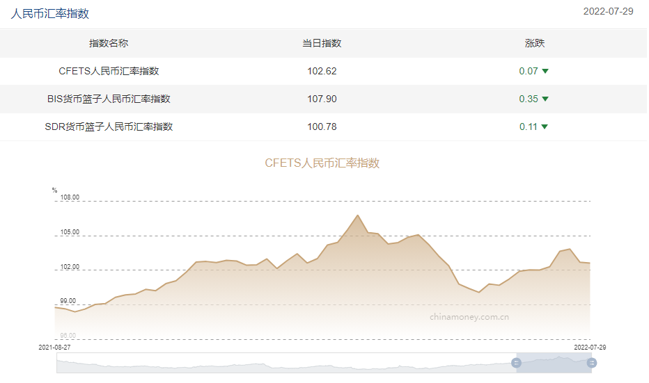 三大人民币汇率指数回落cfets指数按周跌0 07 中国金融信息网 三大人民币汇率指数回落cfets指数按周跌0 07 中国金融信息网