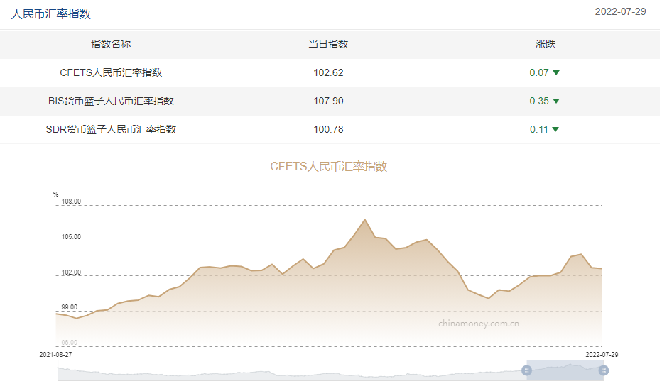 三大人民币汇率指数回落cfets指数按周跌0 07 中国金融信息网