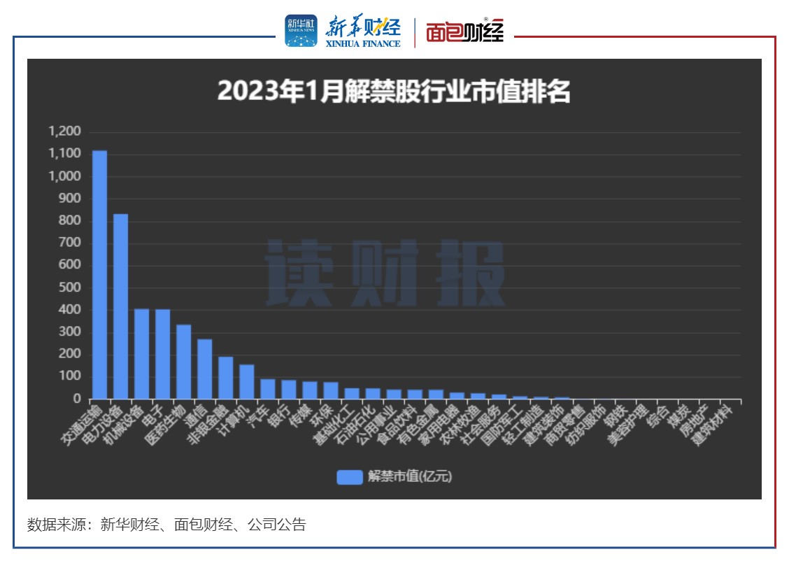 图3：2023年1月解禁股行业市值排名.jpg