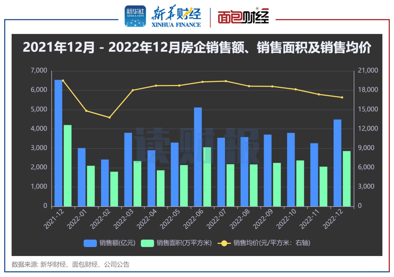 【读财报】TOP30上市房企去年12月销售额环比增逾37% 同比降幅收窄 