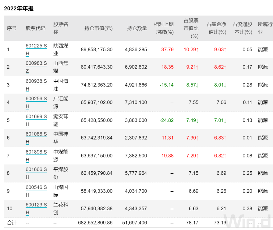 全年大赚近50% 公募冠军最新持仓出炉 