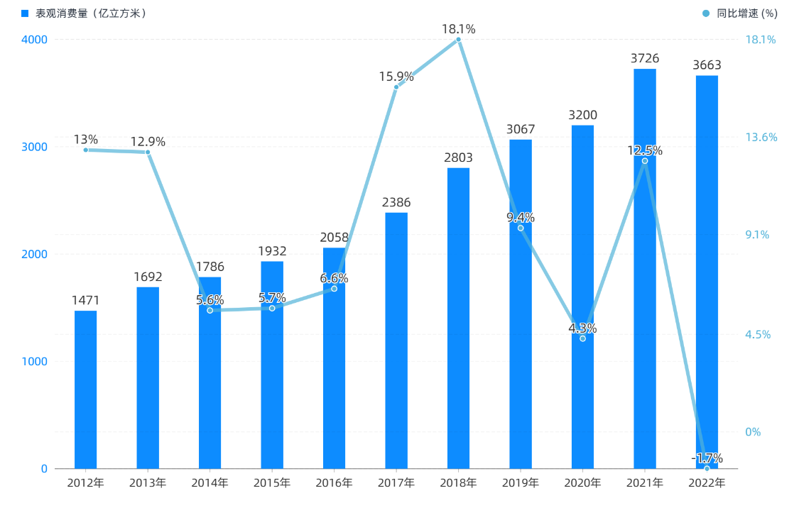 4. 2012年至2022年我国天然气表观消费量及同比增速.png