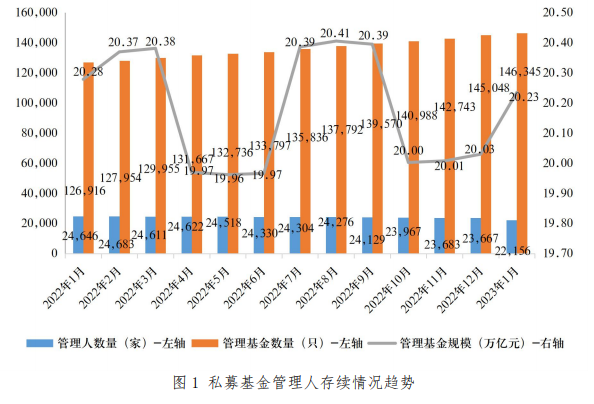 中基协：1月末存续私募基金规模20.23万亿元，较上月增加2050亿元 