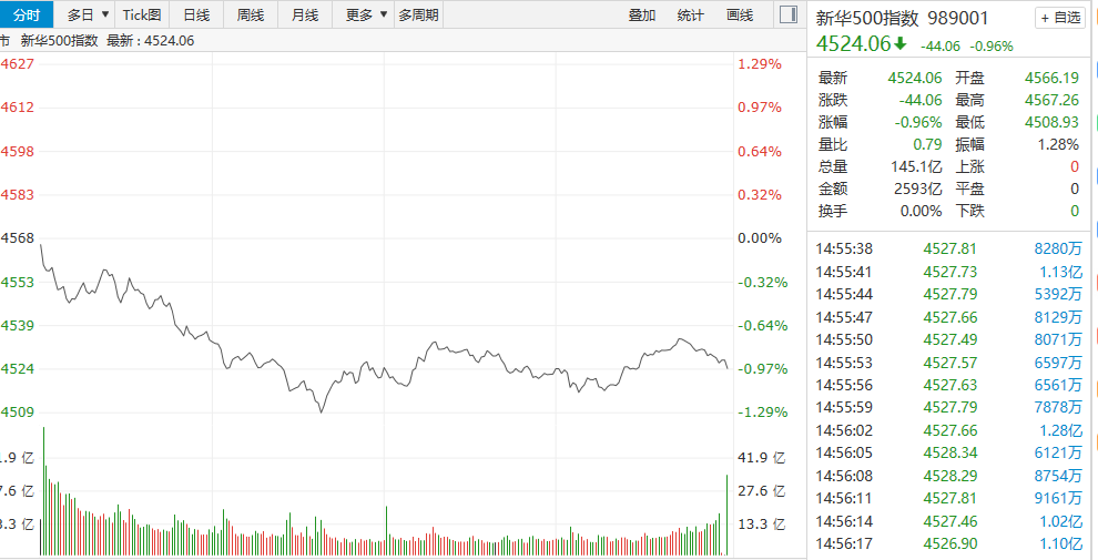 【新华500】新华500指数（989001）24日收盘跌0.96% 