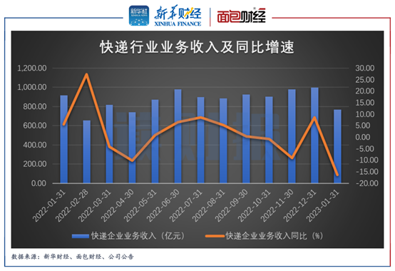 【读财报】A股快递公司2023年首月经营数据：顺丰单票收入下滑 韵达业务总量降幅居前 