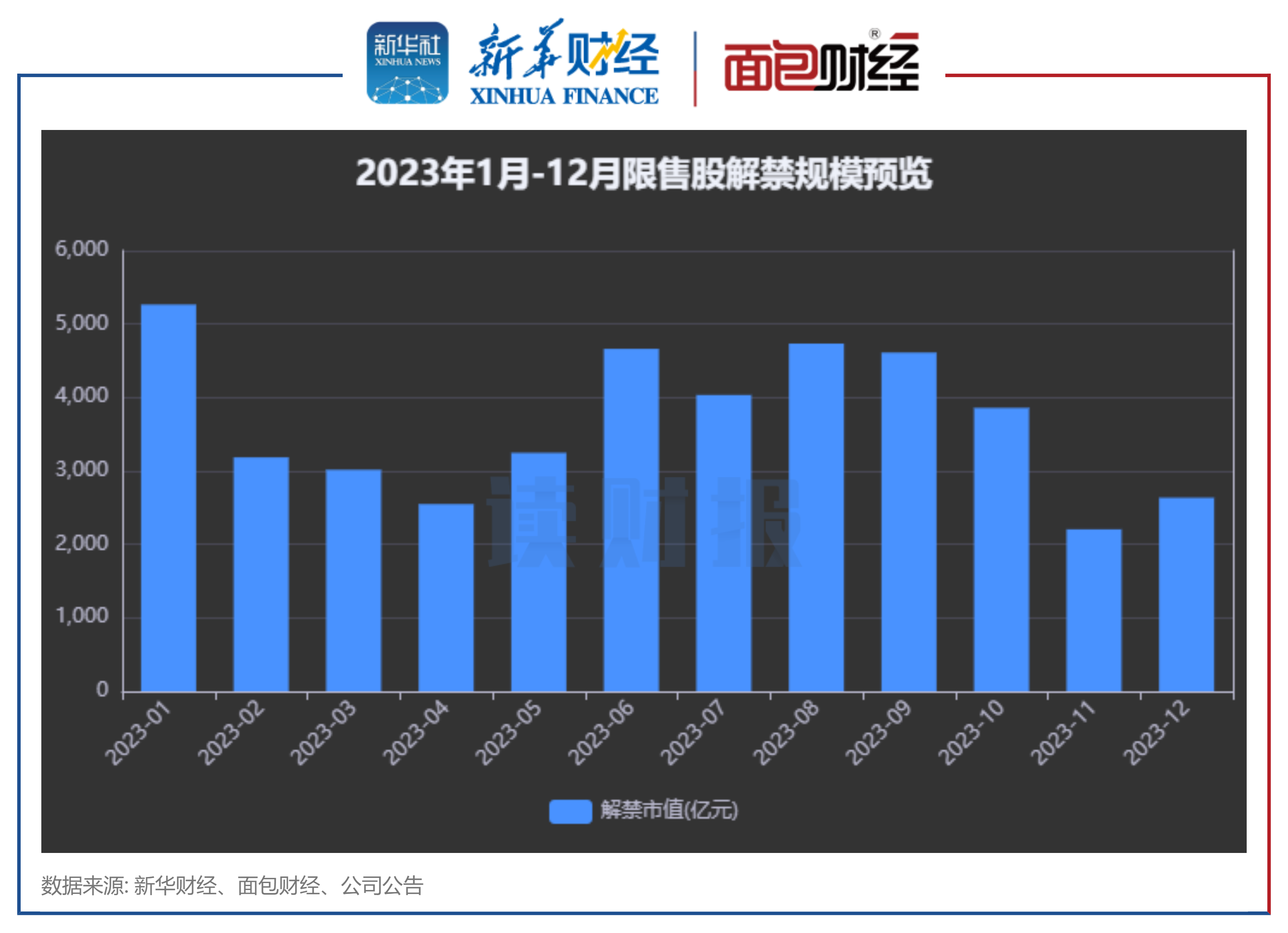 【读财报】A股3月迎超3000亿元解禁 上海机场、中国船舶解禁规模居前 