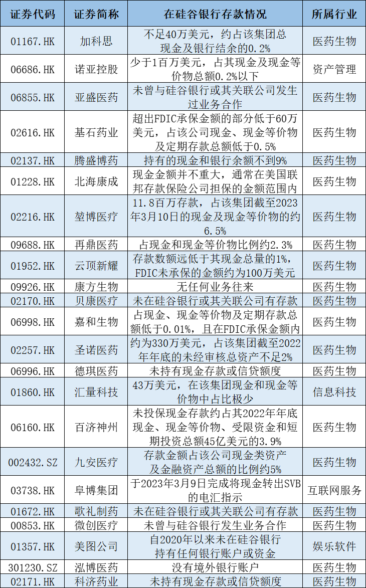 超20家上市公司集体回应“硅谷银行存款占比”：普遍不到5% 