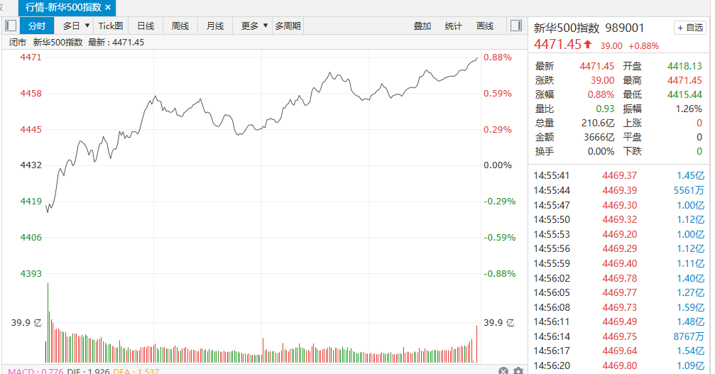 【新华500】新华500指数（989001）23日低开高走涨0.88% 