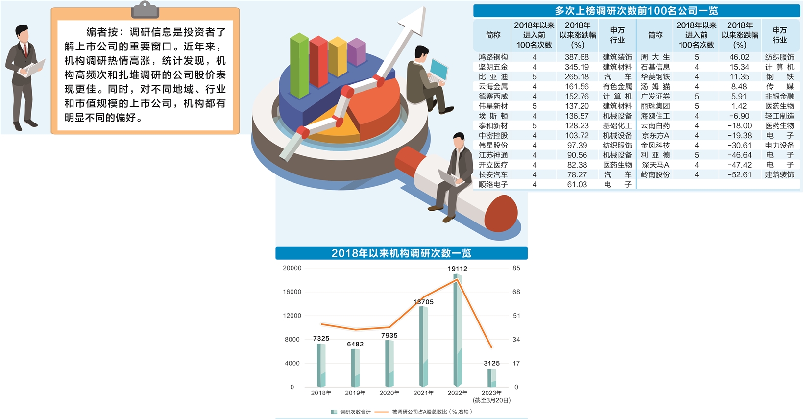 5年机构调研数据全揭秘 2023年风口浮出水面 