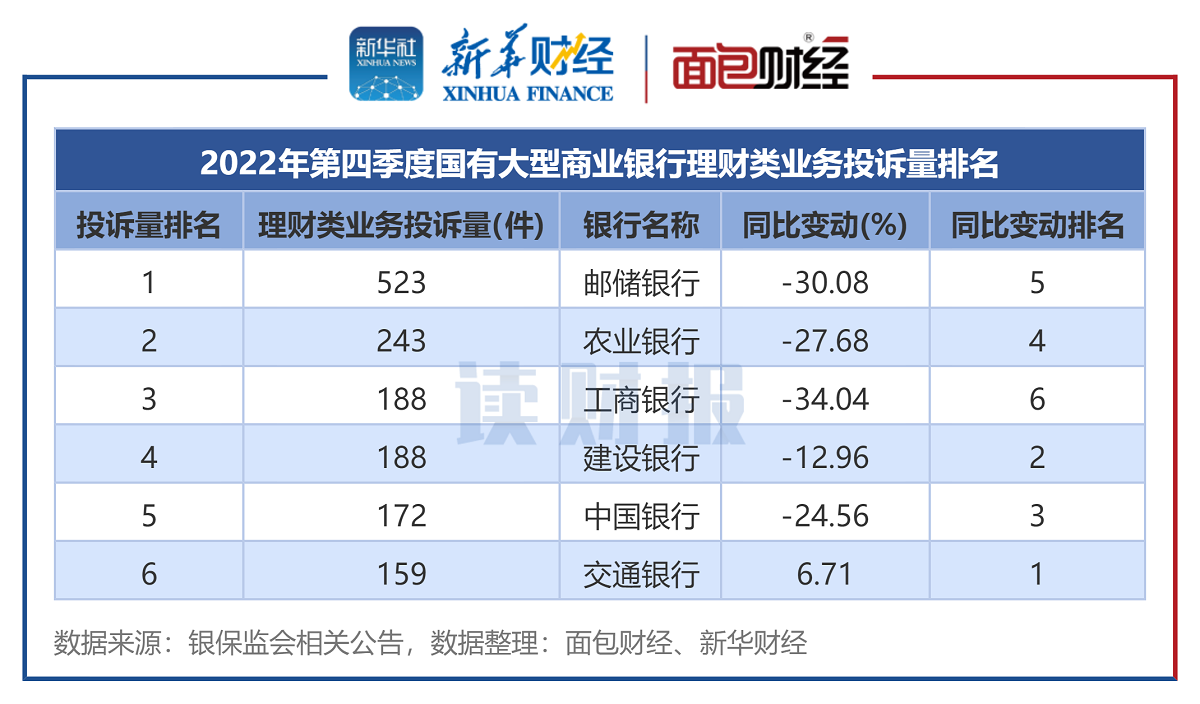 图4：2022年第四季度国有大型商业银行理财类业务投诉量排名.png