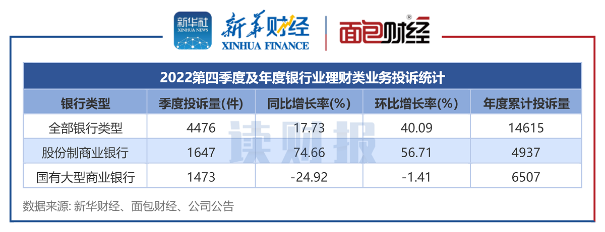 图2：2022年第四季度银行业理财类业务投诉统计.png